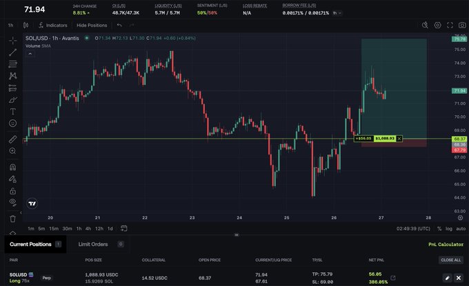A TradingView chart of SOL/USD on the 1-hour timeframe shows price climbing from around $68 to $71.94 with a long perpetual position (15,000 SOL) open at $68.37, currently up $56.85 (+380.85%). A long position tool is visible on the chart marking the entry near $68.37 and a stop-loss adjusted to breakeven around $69.05, illustrating the trader's move to secure the trade at +1R after price moved halfway toward its target.