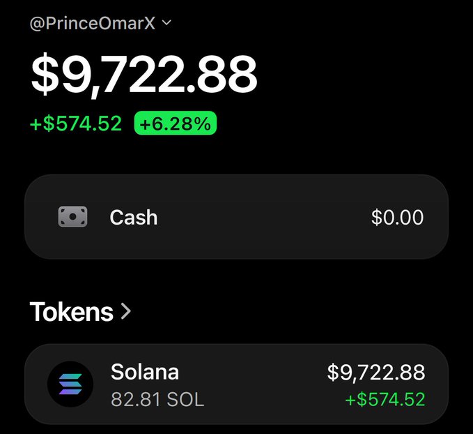 A Robinhood crypto portfolio screenshot for @PrinceOmarX showing a Solana position of 82.81 SOL valued at $9,722.88, up +$574.52 (+6.28%).