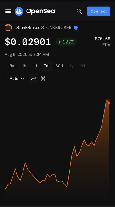 An OpenSea token page for StonkBroker ($STONKBROKER) showing a price of $0.02901 with a 127% gain over a 7-day period and FDV of $70.6M.