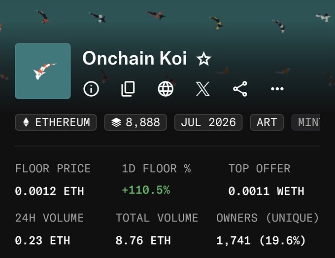 An NFT collection stats page for "Onchain Koi" on Ethereum with 8,888 supply, JUL 2026 mint, showing a floor price of 0.0012 ETH (+110.5%), top offer of 0.0011 WETH, 0.23 ETH 24h volume, 8.76 ETH total volume, and 1,741 unique owners.