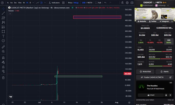 A 4-hour TradingView chart of $CASH (CASHCAT/WETH) showing a price of 7.14M, with a highlighted range box near 85.93M and a current price level near 86.93M, illustrating the gap between the recent trading range and the distant "mental health break" zone at 500M.