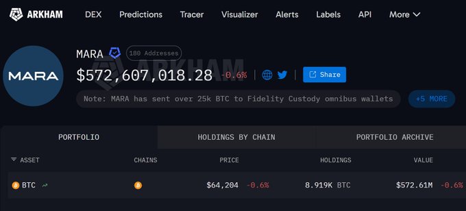 An Arkham Intelligence dashboard showing MARA holdings with a total value of $572,607,018.28 (-0.6%), noting that MARA has sent over 25k BTC to Fidelity Custody omnibus wallets, with portfolio details showing 8.919K BTC valued at $572.61M.