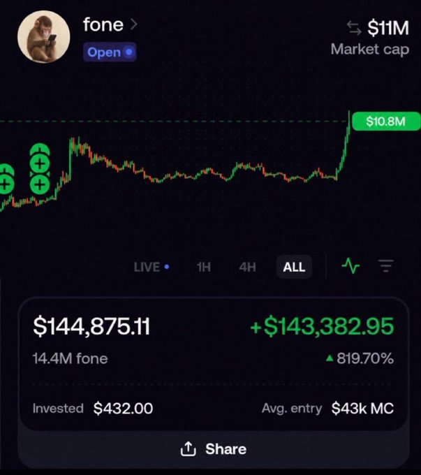 A crypto trading screenshot shows a massive gain on the "fone" token, with an investment of $432 turning into $144,875.11 (+819.70%) on 14.4M fone, at an average entry of $43K market cap, supporting the post's claim of turning a small investment into a life-changing sum through a successful memecoin trade.