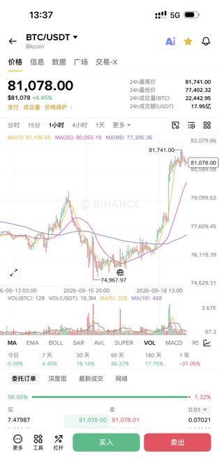 A smartphone screenshot of a cryptocurrency trading app showing the BTC/USDT pair at $81,078.00 with a 4.45% gain, displaying a candlestick chart with moving averages on the Binance platform.