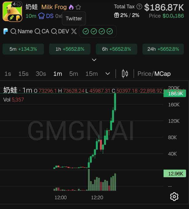 A cryptocurrency trading chart for the token '奶蛙 Milk Frog' showing a massive price spike to $186.87K with a +5652.8% gain, overlaid with 'GMGN.AI'.