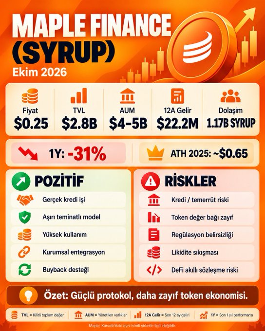 The image is a Turkish-language infographic about Maple Finance (SYRUP) as of October 2026, showing a token price of $0.25, a 31% decline over 1 year, an all-time high near $0.65 in 2025, $2.8B TVL, $4-5B AUM, $22.2M 12-month revenue, and 1.17B SYRUP in circulation. It visually summarizes the protocol's strengths (real credit, over-collateralization, high usage, institutional integration, buyback support) against its risks (credit/collateral risk, weak token value capture, regulatory uncertainty, liquidity squeezes, DeFi smart contract risk), concluding that it is a strong protocol with a weaker token economy—aligning with the accompanying post's view of Maple as a mature RWA/credit DeFi project with solid fundamentals but tokenomics limitations.