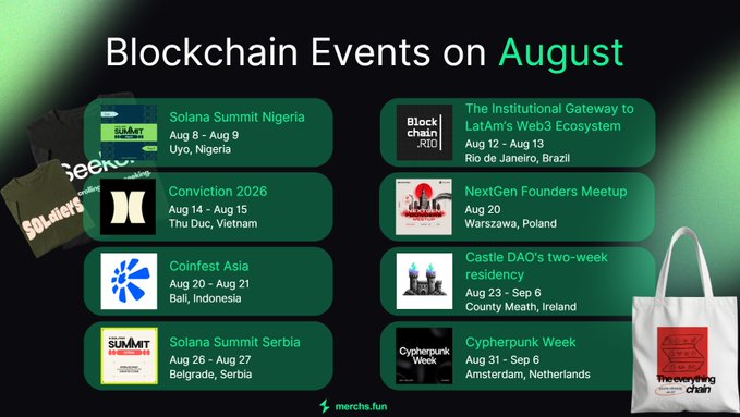 A promotional graphic titled "Blockchain Events on August" listing eight upcoming events, including Solana Summit Nigeria (Aug 6-9, Uyo), Conviction 2026 (Aug 14-15, Thu Duc), Coinfest Asia (Aug 20-21, Bali), Solana Summit Serbia (Aug 26-27, Belgrade), The Institutional Gateway to LatAm's Web3 Ecosystem (Aug 12-13, Rio de Janeiro), NextGen Founders Meetup (Aug 20, Warszawa), Castle DAO's two-week residency (Aug 23-Sep 6, County Meath), and Cypherpunk Week (Aug 31-Sep 6, Amsterdam), branded by merchs.fun alongside a t-shirt, hoodie, and tote bag promoting their Solana apparel. The image supports the post by visually mapping out August's stacked crypto event calendar while showcasing the Solana-branded merch @merchsdotfun is offering attendees.