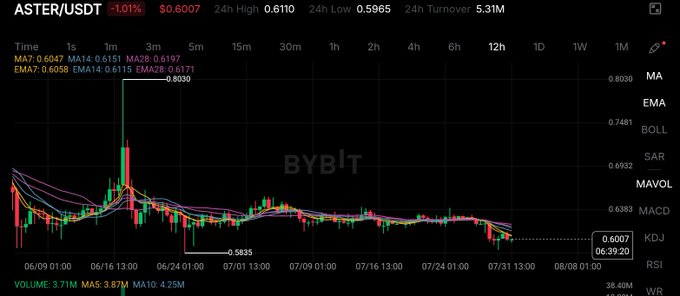 Trading chart from BYBIT showing the ASTER/USDT pair with a current price of $0.6007, down 1.01%, with a 24h high of 0.6110.
