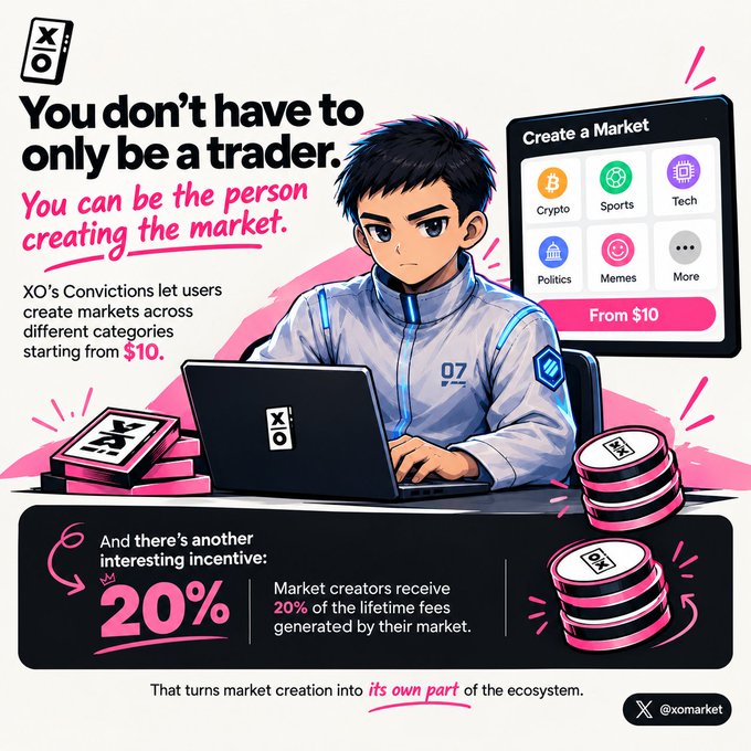 An illustrated promotional graphic for XO market reads 'You don't have to only be a trader. You can be the person creating the market,' advertising that users can create markets across categories starting from $10 and earn 20% of lifetime fees.