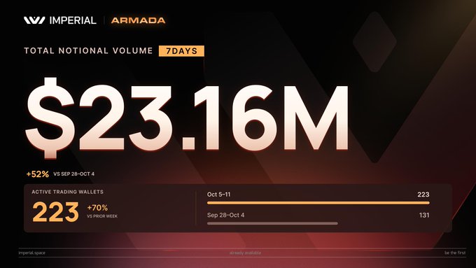 Imperial's ARMADA prop AMM achieved $23.16M in 7-day total notional volume with 223 active trading wallets (up 52% and 70% respectively from the prior week), visualizing the platform's strong weekly growth on Solana.