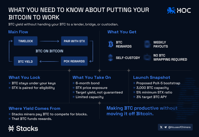 An infographic titled "What You Need to Know About Putting Your Bitcoin to Work" from House of Chimera (@HouseofChimera) in collaboration with Stacks, showing a flow diagram of pairing timelocked BTC with STX to earn BTC rewards through PoX (Stacks' Proof of Transfer), highlighting a 3,000 BTC launch capacity, 5% minimum STX ratio, and a 3% target BTC APY—all without wrapping BTC or surrendering custody, which directly addresses the post's point about Bitcoin's capital efficiency problem by enabling native BTC yield.