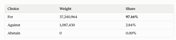 A voting results table showing 'For' at 97.16% with weight 37,240,964, 'Against' at 2.84% with weight 1,087,430, and 'Abstain' at 0.00%.