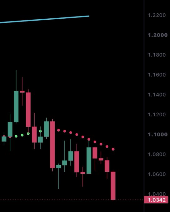 A candlestick chart shows $XRP in a clear downtrend, with the price falling from approximately 1.16 to a low of 1.0342, marked by a red dotted trendline and a horizontal yellow support line at the bottom. The bearish price action visually supports the post's claim that XRP is "crashing on the daily chart."