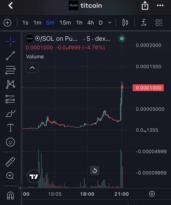 A TradingView chart shows titcoin (TITC/SOL) on a 5-minute timeframe with the price at 0.0001000, down 4.76%, showing a sharp spike around 21:00.