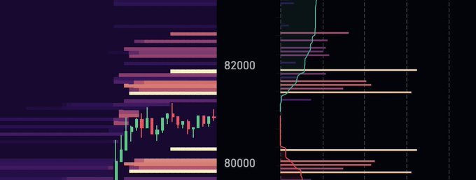 A financial chart displaying price levels around 80000-82000 with candlestick patterns on the left and horizontal support/resistance lines with indicator curves on the right.