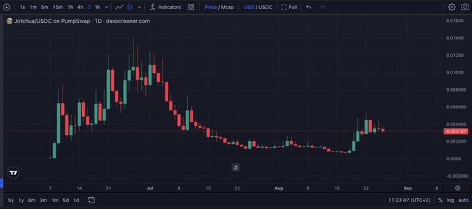 A TradingView candlestick chart for "Jotchua/USDC on PumpSwap" showing price action around 0.03198.