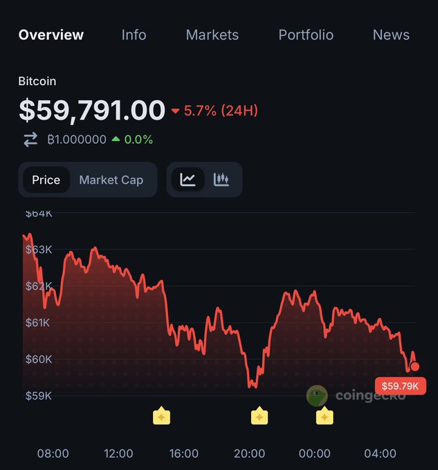 The image shows a graph of Bitcoin's value over time with a downward trend. The Bitcoin price has dropped below $6,000, indicating that there might be an economic crisis or market instability affecting this digital currency. This information can be useful for those interested in investing in Bitcoin and understanding the current state of the cryptocurrency market.