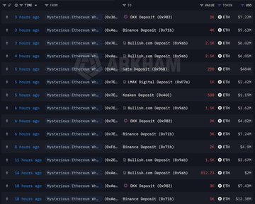 A blockchain transaction list showing multiple Ethereum transfers to exchanges like OKX, Binance, Bullish.com, and LMAX Digital, with watermarks '0xB886...391F' and 'Gate Deposit (BVT8)'.