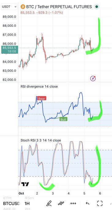 A TradingView chart for BTC/USDT Perpetual Futures showing a current price of 85,553.5, accompanied by RSI divergence and Stochastic RSI indicators at the bottom, with green highlights marking potential bullish signals.