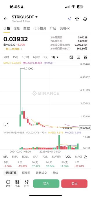 A Binance mobile app screenshot displays the STRK/USDT trading pair, showing Starknet Token at $0.03932 with a -5.30% 24-hour decline and a one-month chart depicting a dramatic crash from its previous high of $0.04228 down to current levels. The image visually confirms the post's lament about STRK's collapse from its earlier ~$1 era to its current sub-cent value, with the MA(7): 0.03303 and MA(25): 0.16482 indicators highlighting the steep downtrend from its airdrop peak.
