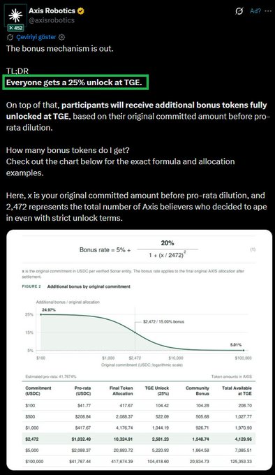 A tweet from Axis Robotics (@axisrobotics) announcing a 25% token unlock at TGE, including a detailed chart and formula for calculating additional bonus tokens based on original commitment amounts.