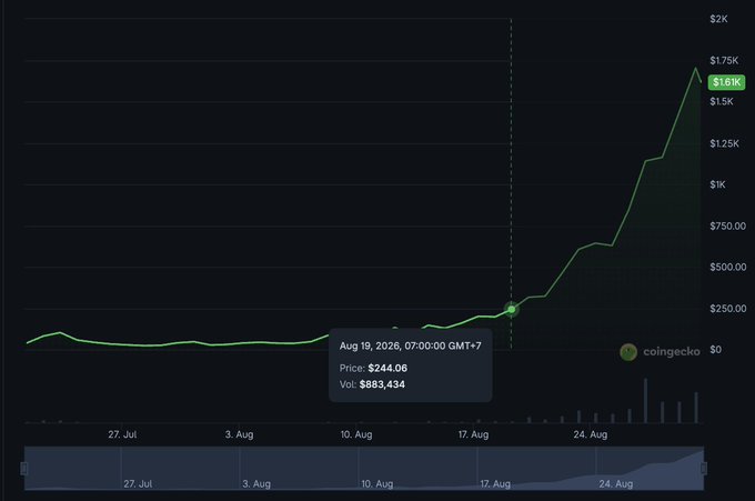 A CoinGecko price chart showing a cryptocurrency's dramatic rise from around $244 to $1.6K between mid-July and late August 2026, with a notable jump after August 17.