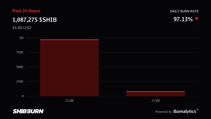 A chart titled "Past 24 Hours" shows "1,087,275 $SHIB" burned ($4.89 USD) with a "DAILY BURN RATE" of "97.13%" and a red downward arrow, branded with "SHIBBURN" and "Powered by Burnalytics".
