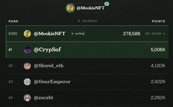 A leaderboard screenshot shows @MookieNFT's rank improvement to #380 with 278,586 points, just below top contender @CrypSaf at #1 with 5,006K points, followed by @Slayed_eth (#2), @GuarEmperor (#3), and @zacxbt (#4). The image illustrates the user's progress from #873 to #380 as referenced in the caption, thanking vouches that helped them climb the rankings.