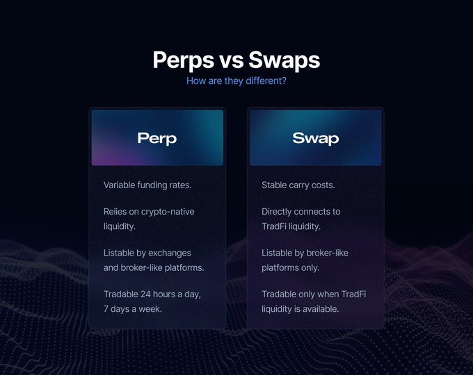 The image displays a comparison chart titled "Perps vs Swaps," highlighting four key differences: Perps have variable funding rates and rely on crypto-native liquidity with 24/7 trading, while Swaps offer stable carry costs and connect directly to TradFi liquidity, though they are only tradable when TradFi liquidity is available. This visually reinforces the post's message that swaps bridge traditional finance to blockchain by leveraging existing TradFi instruments and their predictable ~4.5% annual carry costs.