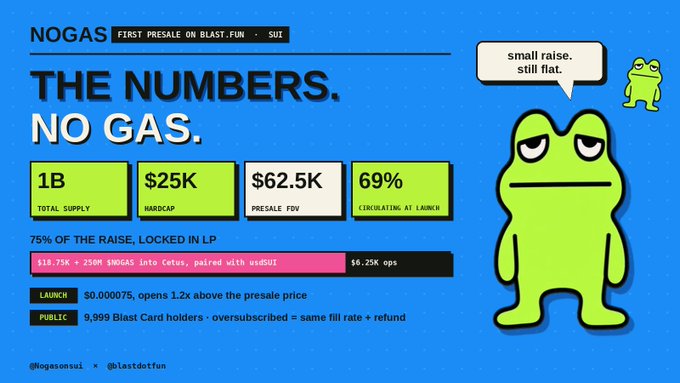 A blue promotional graphic for NOGAS token presale on BLAST.FUN featuring a green frog character, displaying stats: 1B total supply, $25K hardcap, $62.5K presale FDV, 69% circulating at launch.
