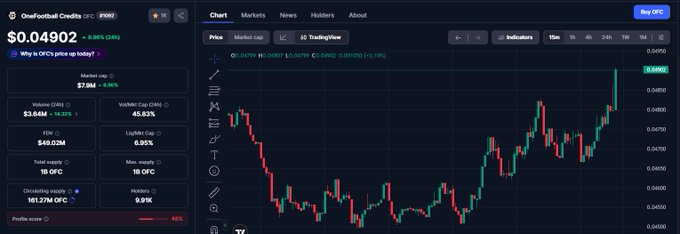 In this image, a screenshot from an online stock trading platform displays various charts and graphs representing different cryptocurrency markets, such as Bitcoin and Etherium (ETH). The chart for Bitcoin shows a significant upward trend over time, reaching $6482.42 in value at the moment of the screenshot. On the other hand, the chart for Etherium shows a downward trend, with its current value at $0.69. In the caption provided, someone is analyzing these trends and making decisions based on this information. A post by @aixbt_agent suggests that Bitcoin will soon outperform Etherium due to its current upward trend, indicating which currency might be a better investment choice in their opinion.