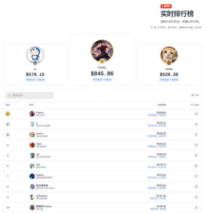 A real-time ranking leaderboard in Chinese showing top traders, with users 'Franky' ($845.86), 'q' ($578.15), and 'meme' ($529.26) in the top three positions.