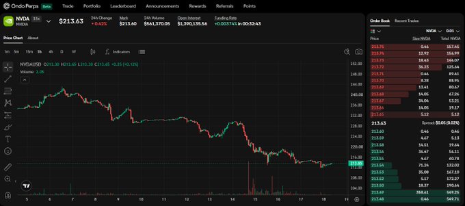 A trading chart for NVDA (NVIDIA) stock on Ondo Forge shows the price at $213.65 with a -0.42% change and an order book displaying bid and ask prices.