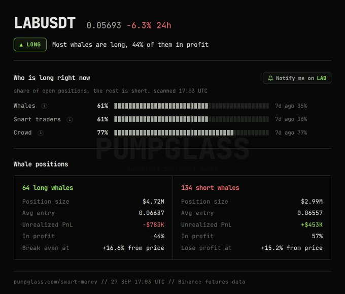 A PumpGlass trading dashboard for LABUSDT shows the token at 0.05693, down 6.3% in 24h, with long whales at 44% and 64 long whales vs 134 short whales detailed.