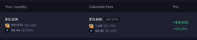 A cryptocurrency liquidity pool dashboard showing $12.62K in liquidity and $13.80K in claimable fees (a 267.37% return) over just 9 hours, yielding +$16.82K (+175.20%) in PnL—demonstrating how liquidity providing on an already-profitable position can generate substantial fee income even when out of range half the time.