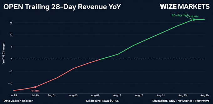 A line chart titled 'OPEN Trailing 28-Day Revenue YoY' by WIZE MARKETS shows YoY revenue growth from -11.8% on Jul 25 to a 90-day high of +16.4% on Aug 29, with a disclosure stating 'I own $OPEN'.