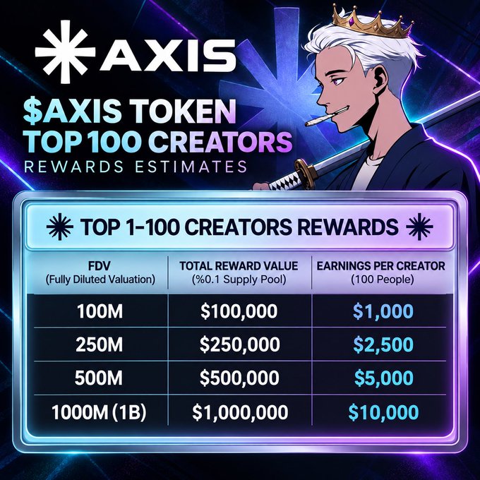 Promotional graphic for "$AXIS TOKEN" by Axis, featuring a crowned anime character, displaying a "Top 1-100 Creators Rewards" table that estimates earnings of $1,000 to $10,000 per creator depending on the token's fully diluted valuation (FDV) ranging from $100M to $1B. The image supports the post's claim by highlighting the specific $2,500 estimated reward for each of the top 100 creators at a $250M FDV scenario.