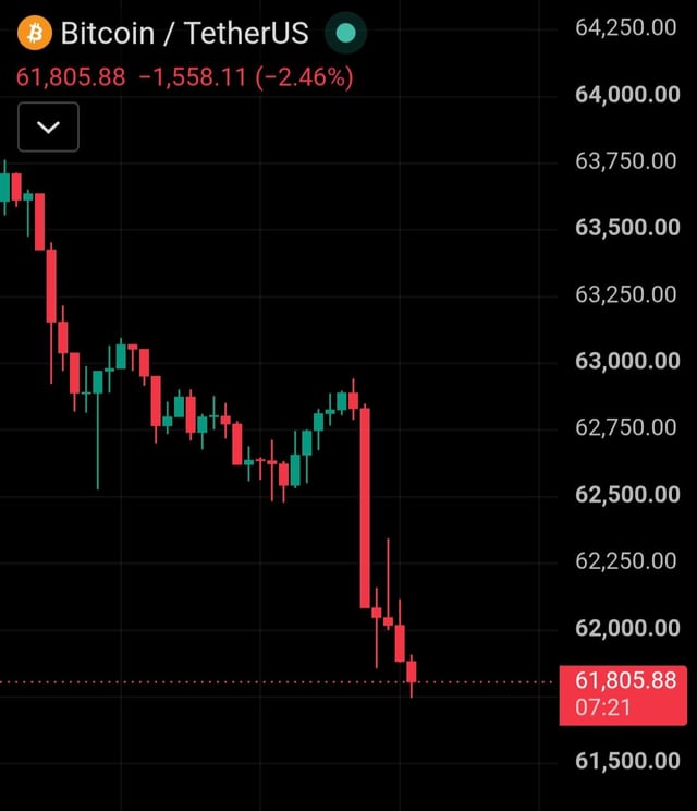 A cryptocurrency chart showing Bitcoin/TetherUS trading at $61,805.88, down $1,558.11 (-2.46%) with a clear bearish red candle trend.