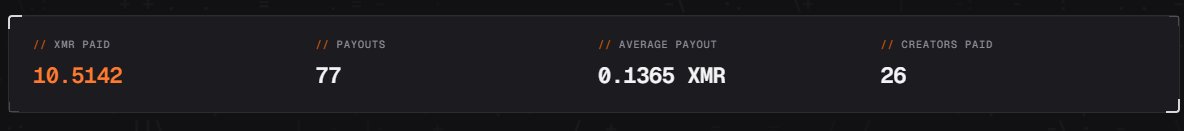 A dark dashboard widget displaying XMR Monero payout statistics: '10.5142 XMR PAID', '77 PAYOUTS', '0.1365 XMR AVERAGE PAYOUT', and '26 CREATORS PAID'.