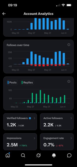 The image shows a cell phone screen displaying account information, which includes social media statistics such as followers, likes, and other engagement data. There are three sections on the screen, including a bar chart showing engagement rates by day of the week (from Monday through Saturday), a graph with daily user activity summary, and a dashboard with more details about the apps that are popular among the user's followers. The post is written in white text against a brown background.