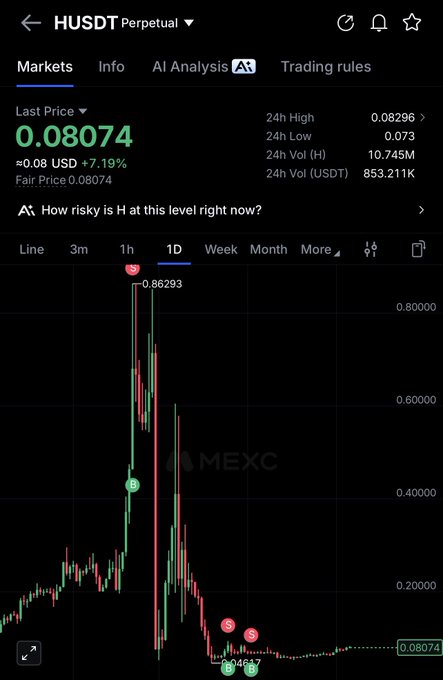 The image shows a MEXC trading chart for HUSDT Perpetual at a last price of 0.08074 USD (+7.19%), displaying a dramatic 1-day price spike that peaked near 0.86293 before sharply crashing back down. The chart's visible volatility and recent recovery align with the post's sentiment that "$H started looking good aiming multix."