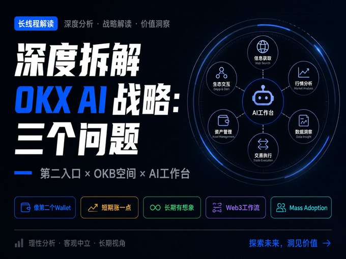 A dark-themed promotional graphic featuring a circular diagram on the right illustrating OKX AI's ecosystem with components like "信息获取" (Web Search), "行情分析" (Market Analysis), "数据洞察" (Data Insight), "交易执行" (Trade Execution), "资产管理" (Asset Management), and "生态交互" (Dapp & DeFi) surrounding a central "AI 工作台" (AI Workbench). The left side displays bold Chinese text "深度拆解 OKX AI 战略：三个问题" (In-depth analysis of OKX AI strategy: Three questions) with the subtitle "第二入口 × OKB空间 × AI工作台" (Second Entry × OKB Space × AI Workbench), aligning with the post's discussion about OKX AI's strategic vision and its potential as a second major entry point.