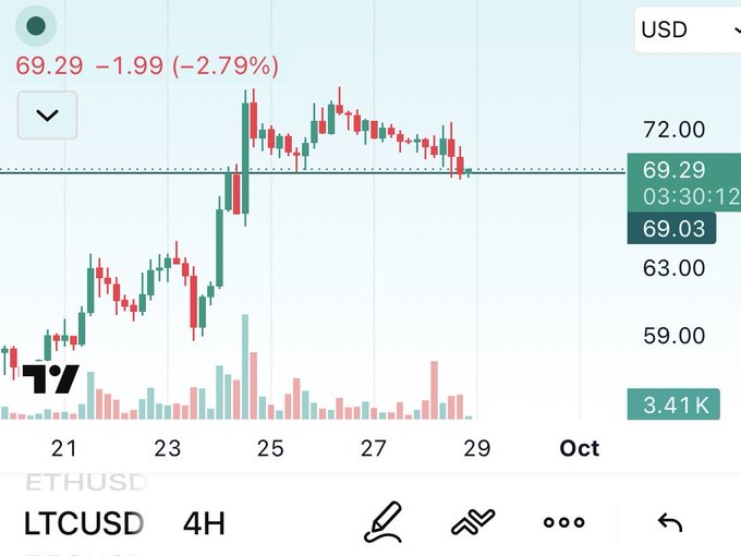 A TradingView candlestick chart for LTCUSD showing a price of 69.29 USD, down 1.99 (-2.79%), displayed on a 4H timeframe.