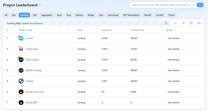 A 'Project Leaderboard' web interface filtered by the 'Lending' tab, listing DeFi projects like Curve, Scallop Land, NAVI Lending, AlphaFi Lending, and Suilend with their account and transaction counts.