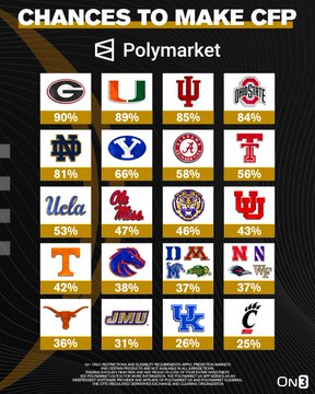 Polymarket odds graphic titled “CHANCES TO MAKE CFP” ranks college football teams’ playoff chances after Week 7, led by Georgia at 90%, Oregon at 89%, Indiana at 85%, and Ohio State at 84%. Notre Dame is 81%, BYU 66%, Alabama 58%, and Texas 56%, while teams such as Miami, Penn State, and SMU are also shown.