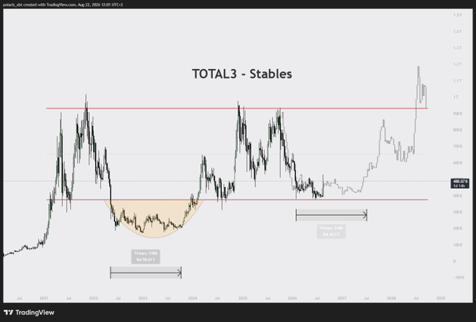 A TradingView chart titled "TOTAL3 - Stables" tracking altcoin market cap excluding Bitcoin and Ethereum from 2021 through 2029, showing two highlighted consolidation periods of 74 and 76 days at lows around 40B and 45B, with red horizontal resistance levels marked near 1.1T—visually supporting the post's argument that the recent altcoin spike resembles the 2023 local top and that a sustained BTC-led accumulation period is needed before an altseason breakout.
