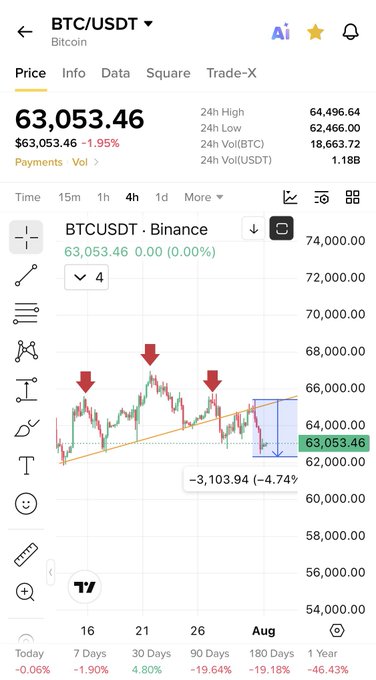 A screenshot of a Binance BTC/USDT trading chart showing Bitcoin at $63,053.46 (down 1.95%), with three red arrows marking a predicted pump, top, and dump sequence, along with a drawn descending channel showing the -4.74% drop—visually backing the poster's claim of calling Bitcoin's full move before it happened.