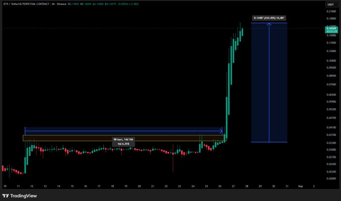 The image is a Binance 4-hour candlestick chart of BTX/USDT showing a 14-day sideways consolidation near $0.03–$0.04 (highlighted by the orange box) before a sharp breakout to around $0.16, marked with a "+335.49% (+0.0487)" gain annotation at the top. The chart visually supports the post's description of a 400%+ rally from a prolonged accumulation range, with the breakout candle on day 26 marking the start of the parabolic move.