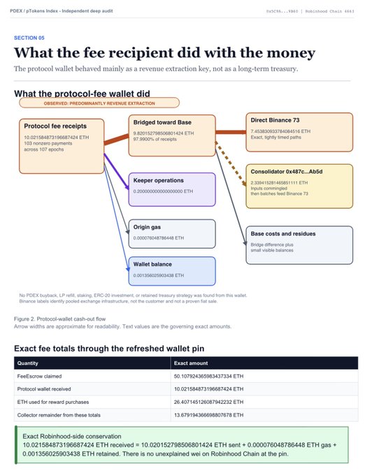 The image shows a PDEX Tokens Index independent deep audit section titled "What the fee recipient did with the money," revealing that the protocol wallet behaved mainly as a revenue extraction key rather than a treasury, with 10.0215848 ETH received in fees being bridged to Binance (97.99% of receipts) and sent to consolidator 0x487c...Ab5d, with only 0.001356 ETH retained as wallet balance. The accompanying post from a former PDEX bagholder expresses disappointment after learning from the audit that the project funneled nearly all protocol revenue to Binance rather than reinvesting into the protocol.