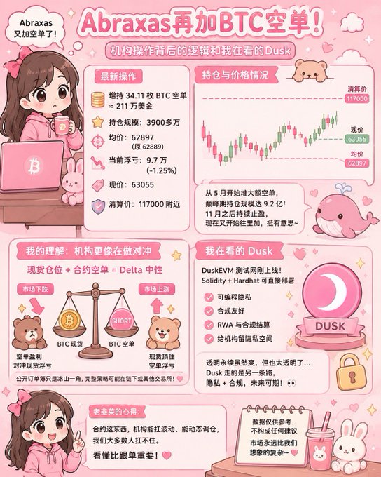 A pink-toned infographic in Japanese/Chinese titled "Abraxas再加BTC空单!" details institutional BTC short positions including 34.11 BTC shorts worth ~$2.11M added by Abraxas, bringing total holdings to ~$39M at an average price of $62,897, with current floating losses of ~$97K (-1.25%) at spot $63,055 and liquidation at $117,000, while also highlighting DuskEVM testnet as another DeFi opportunity being watched.